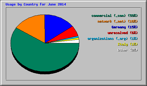 Usage by Country for June 2014