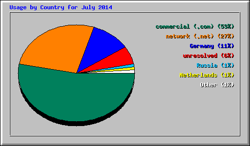 Usage by Country for July 2014
