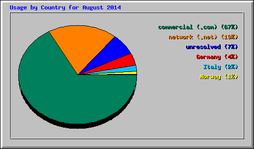 Usage by Country for August 2014
