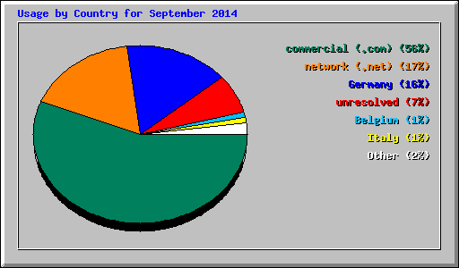 Usage by Country for September 2014