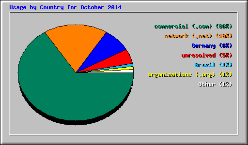 Usage by Country for October 2014