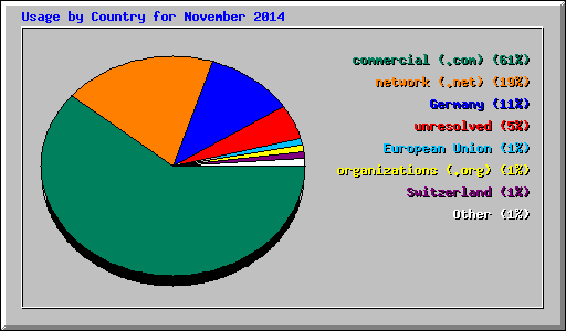 Usage by Country for November 2014
