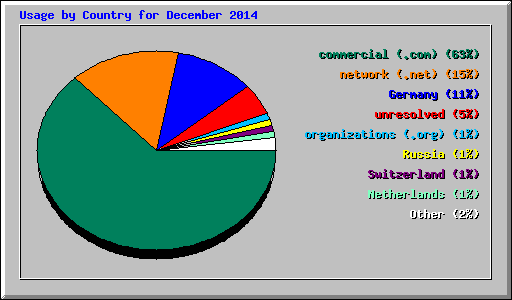 Usage by Country for December 2014