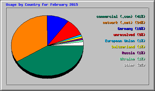 Usage by Country for February 2015