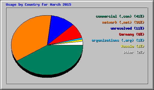 Usage by Country for March 2015