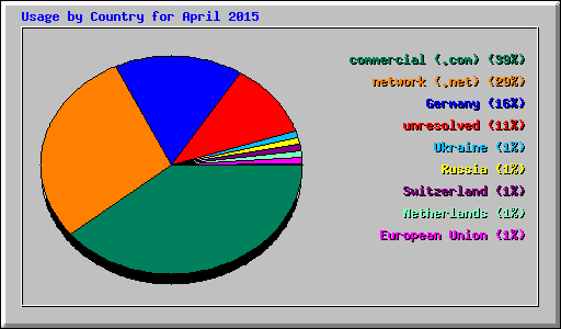 Usage by Country for April 2015