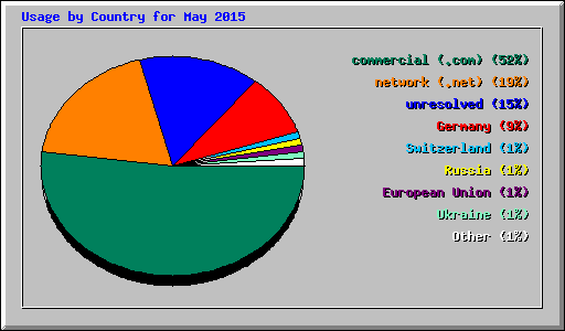 Usage by Country for May 2015