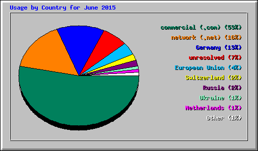 Usage by Country for June 2015