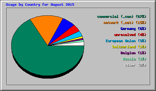 Usage by Country for August 2015