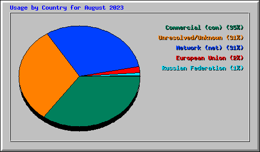 Usage by Country for August 2023