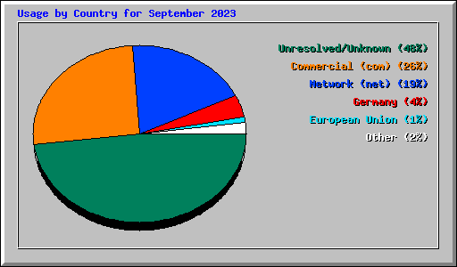 Usage by Country for September 2023