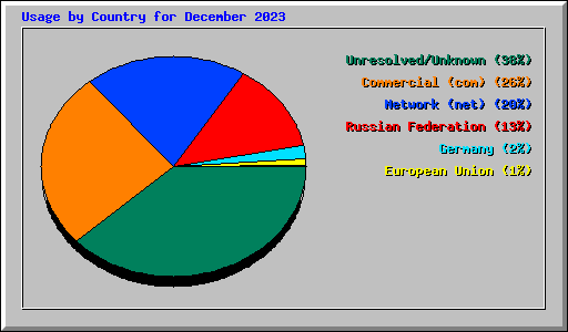Usage by Country for December 2023