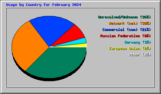 Usage by Country for February 2024