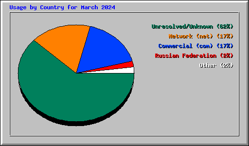 Usage by Country for March 2024