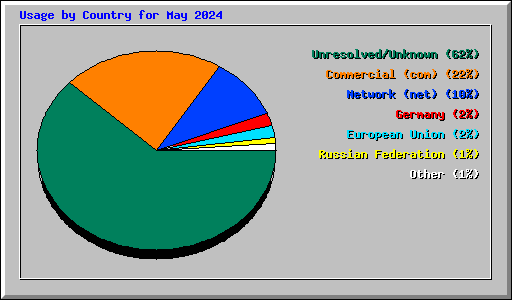 Usage by Country for May 2024