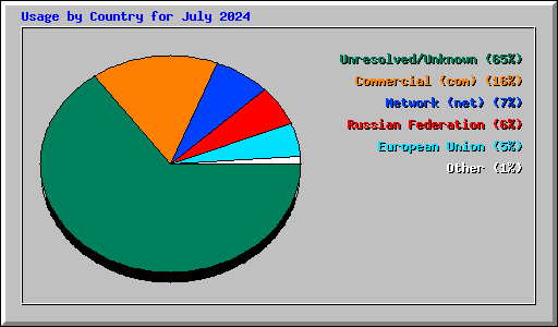 Usage by Country for July 2024