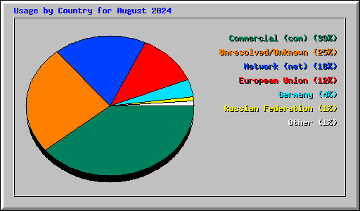 Usage by Country for August 2024