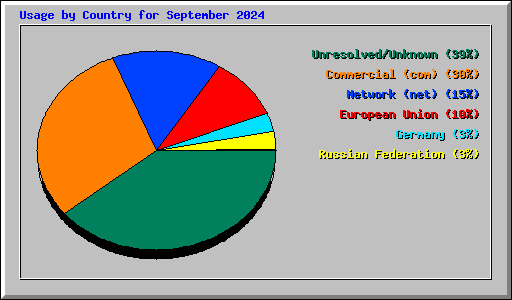 Usage by Country for September 2024