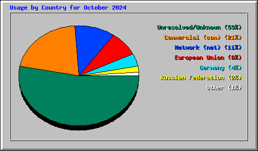 Usage by Country for October 2024