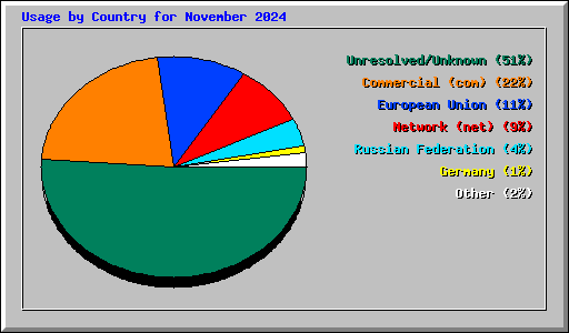 Usage by Country for November 2024
