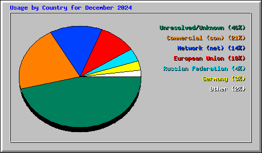 Usage by Country for December 2024