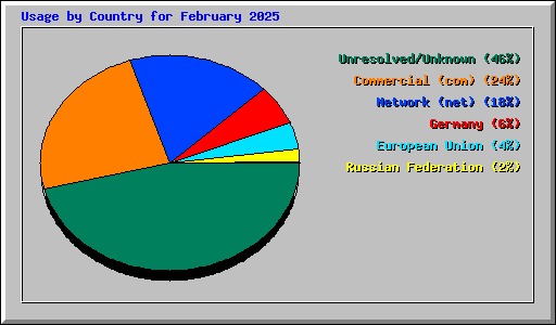 Usage by Country for February 2025