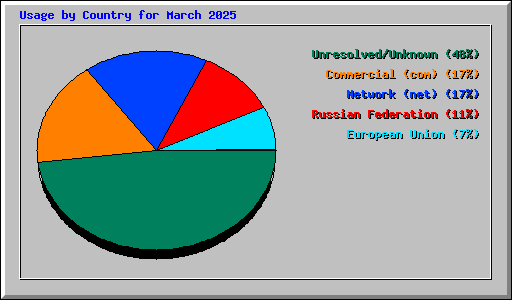 Usage by Country for March 2025