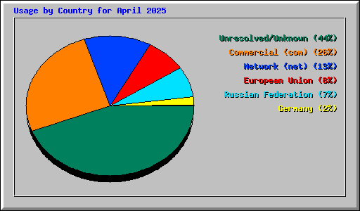 Usage by Country for April 2025