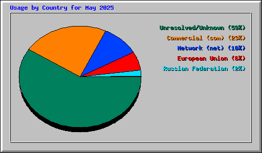 Usage by Country for May 2025