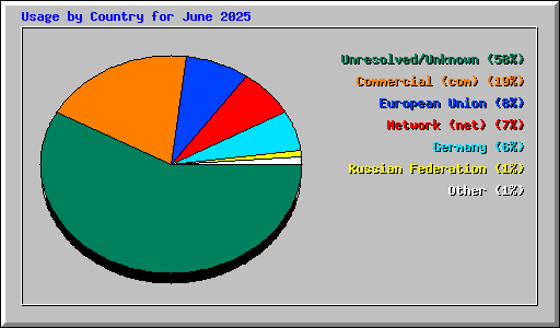 Usage by Country for June 2025