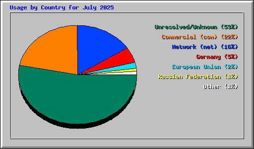 Usage by Country for July 2025