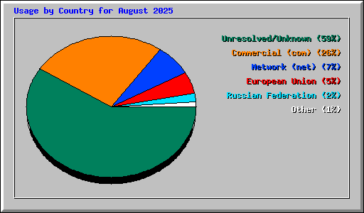 Usage by Country for August 2025
