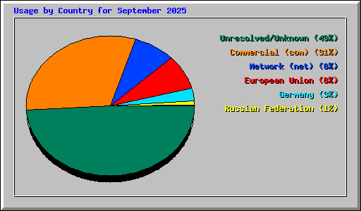 Usage by Country for September 2025