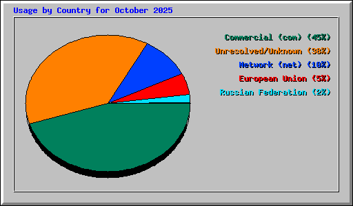 Usage by Country for October 2025