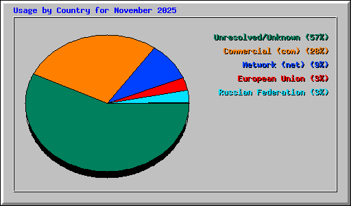 Usage by Country for November 2025