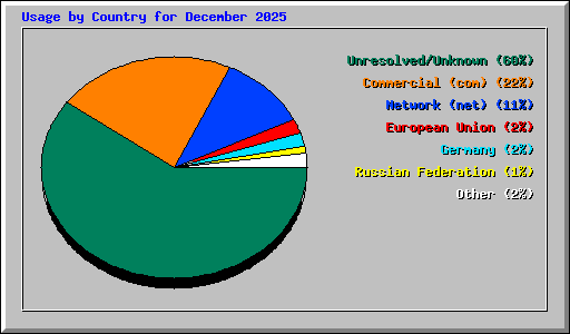 Usage by Country for December 2025