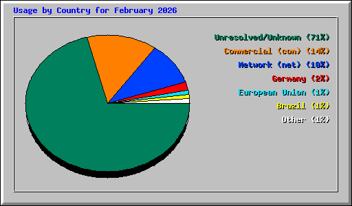 Usage by Country for February 2026