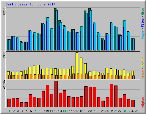 Daily usage for June 2014