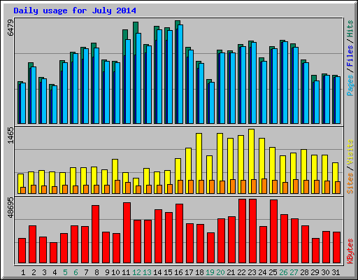 Daily usage for July 2014