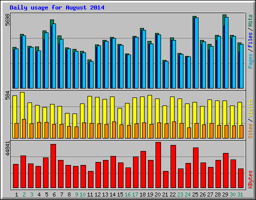 Daily usage for August 2014