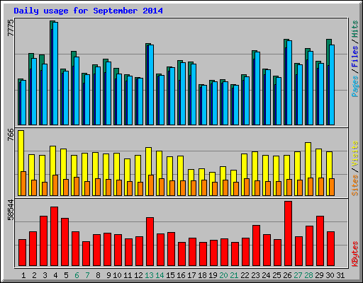 Daily usage for September 2014