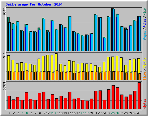 Daily usage for October 2014