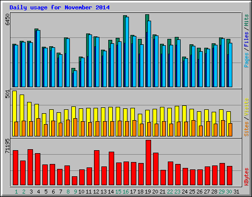 Daily usage for November 2014