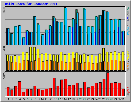 Daily usage for December 2014