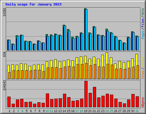 Daily usage for January 2015