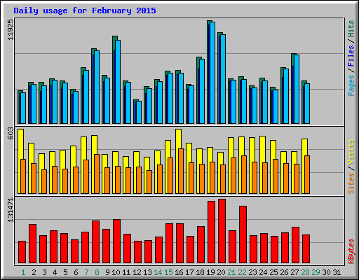 Daily usage for February 2015