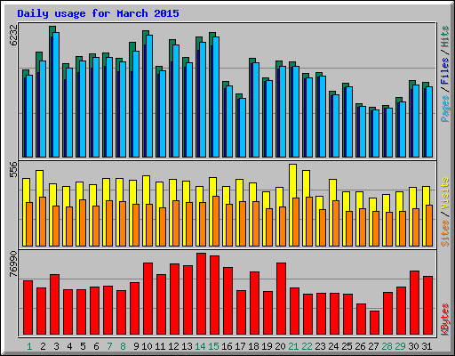 Daily usage for March 2015