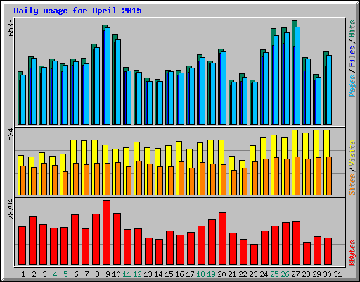 Daily usage for April 2015