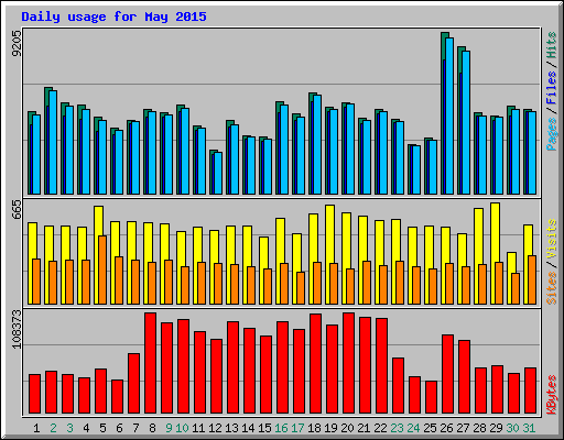 Daily usage for May 2015