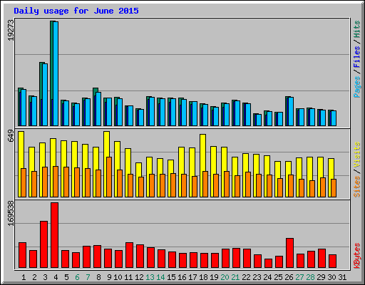Daily usage for June 2015